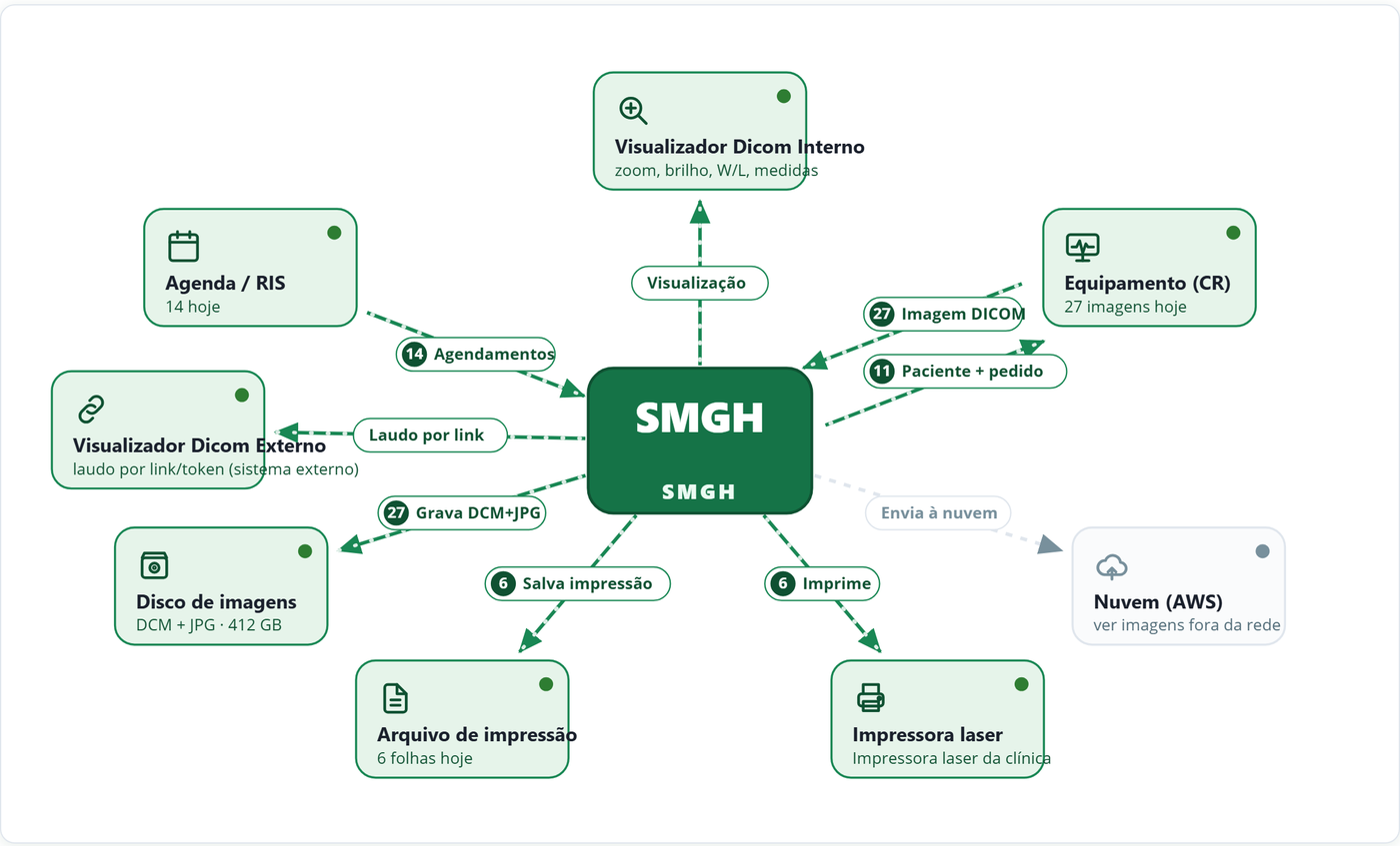 Mapa dos módulos do SMGH DICOM: agenda, equipamento de imagem, disco de imagens, arquivo de impressão, impressora laser, nuvem e visualizadores DICOM interno e externo, com a quantidade do dia em cada seta